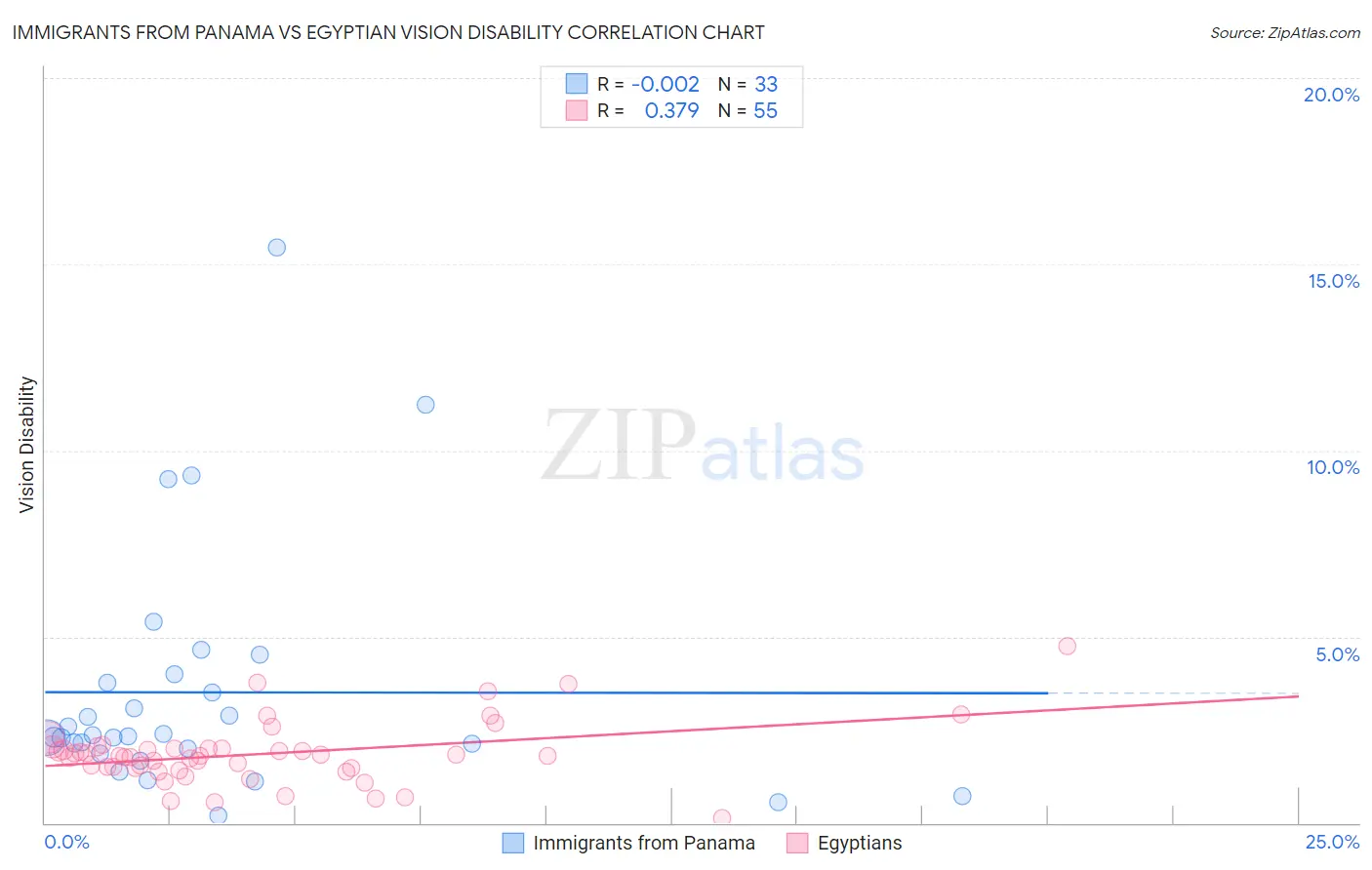 Immigrants from Panama vs Egyptian Vision Disability