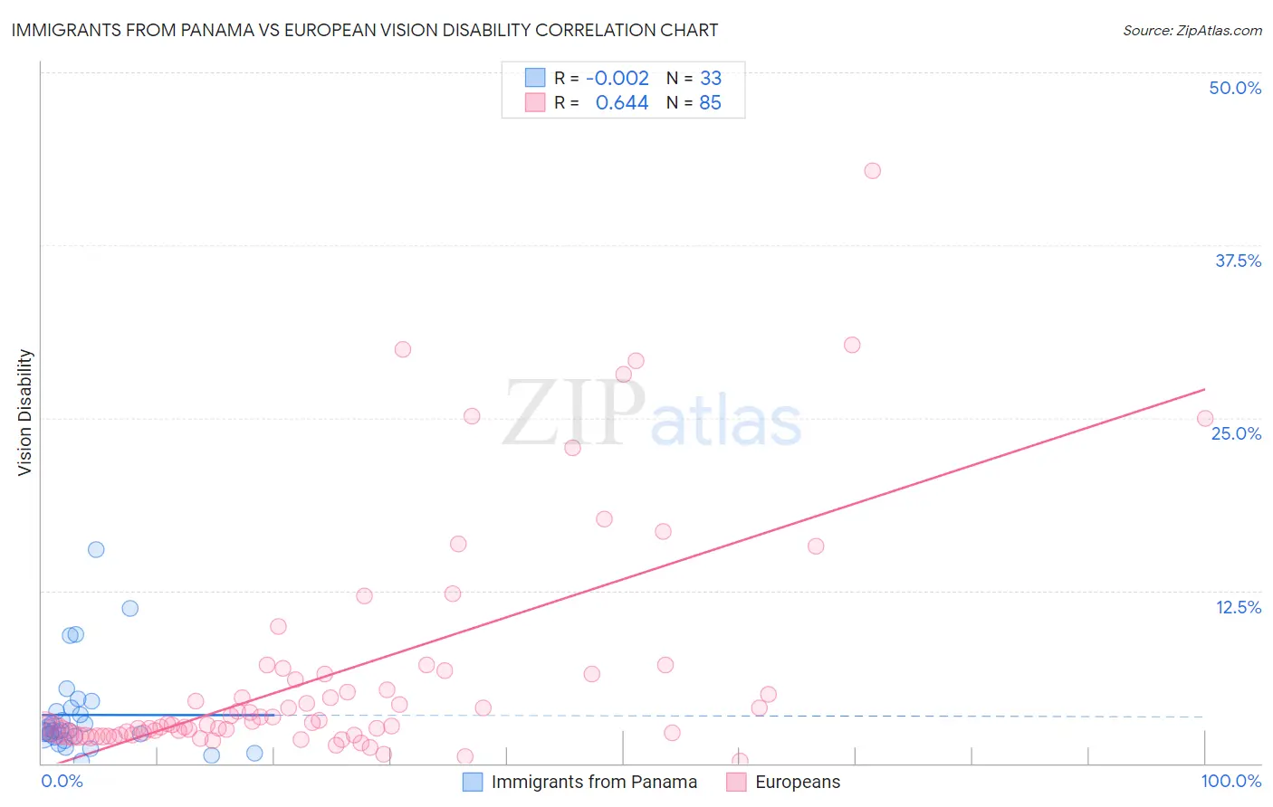 Immigrants from Panama vs European Vision Disability
