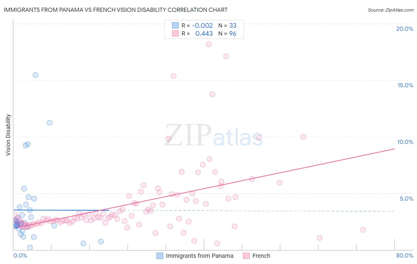 Immigrants from Panama vs French Vision Disability