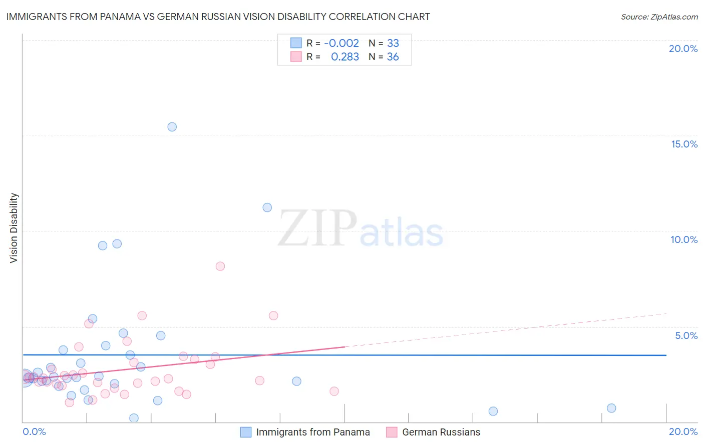 Immigrants from Panama vs German Russian Vision Disability