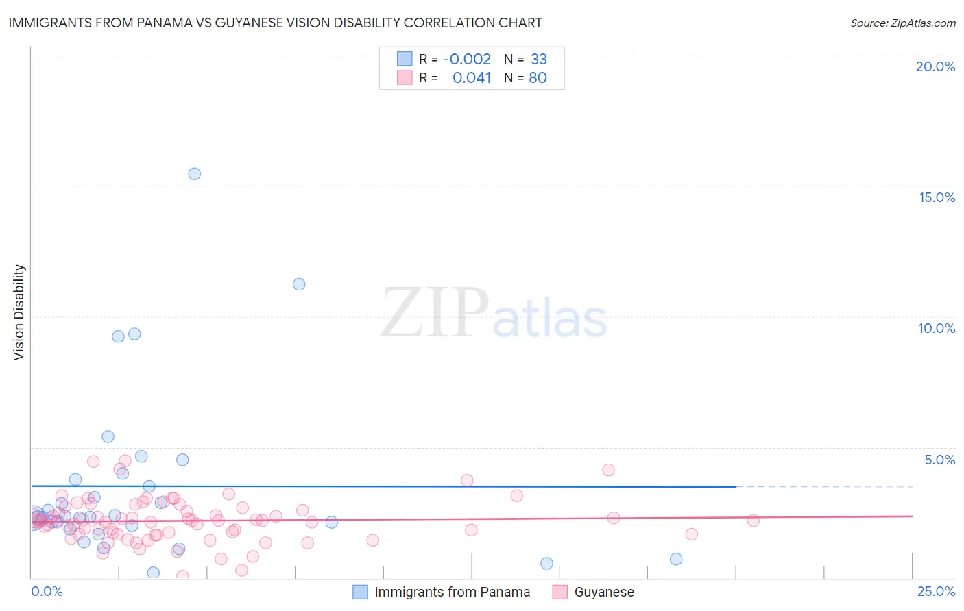 Immigrants from Panama vs Guyanese Vision Disability