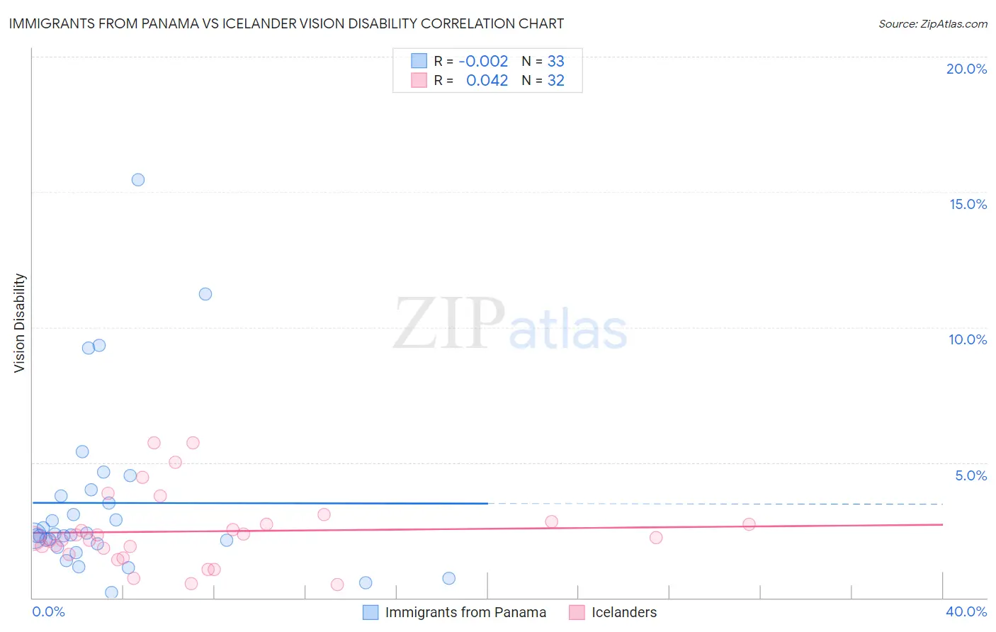 Immigrants from Panama vs Icelander Vision Disability