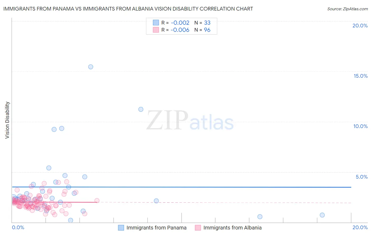 Immigrants from Panama vs Immigrants from Albania Vision Disability