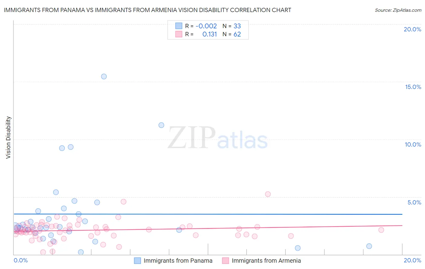 Immigrants from Panama vs Immigrants from Armenia Vision Disability