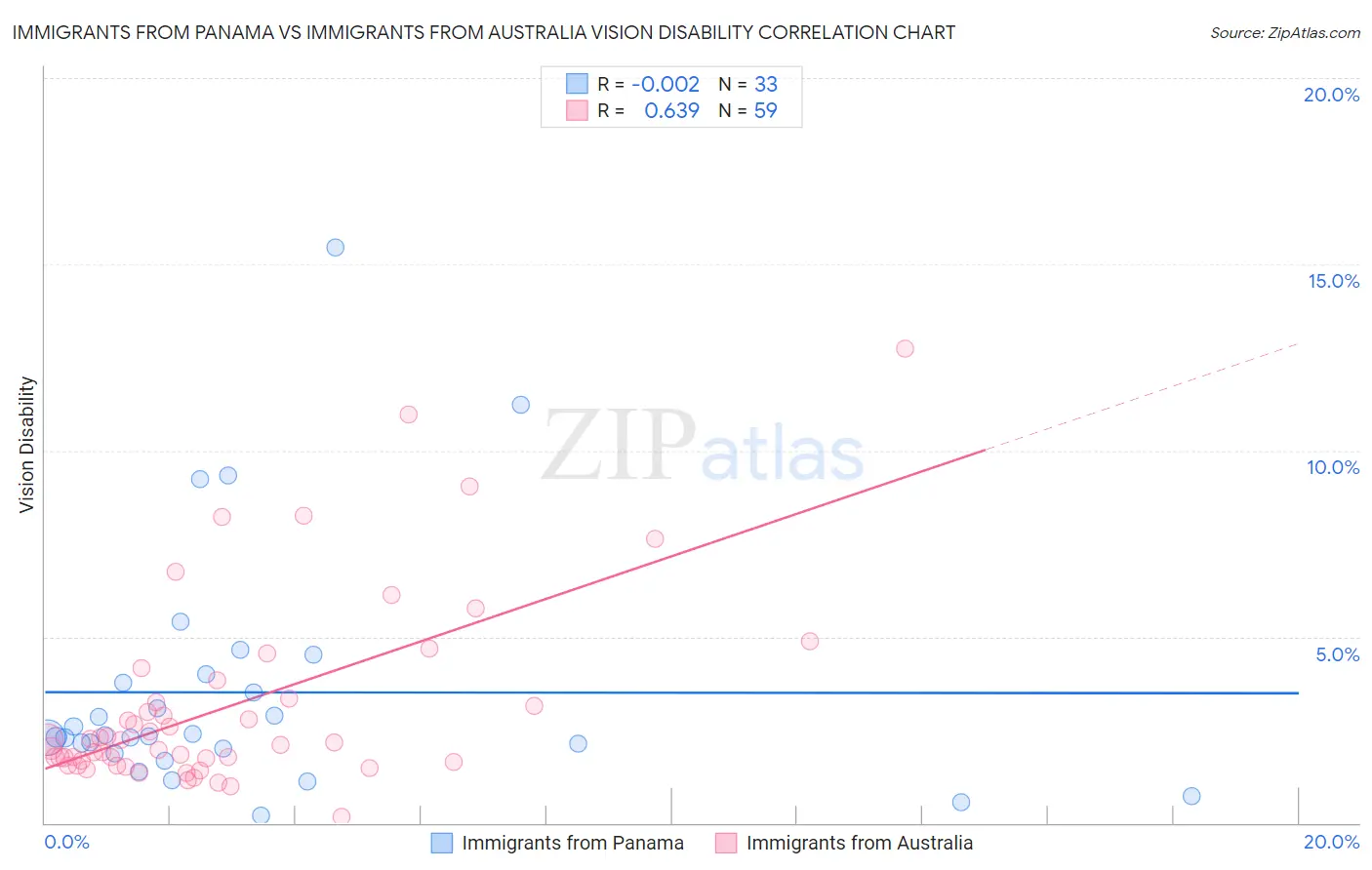 Immigrants from Panama vs Immigrants from Australia Vision Disability