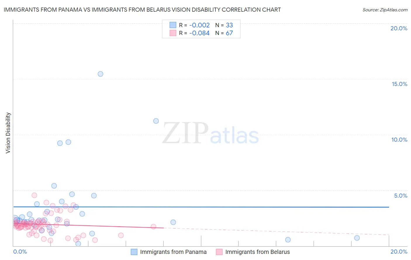 Immigrants from Panama vs Immigrants from Belarus Vision Disability