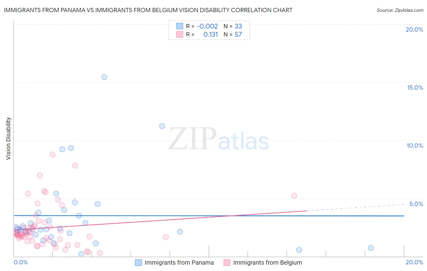Immigrants from Panama vs Immigrants from Belgium Vision Disability