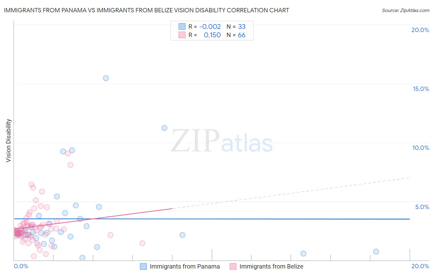 Immigrants from Panama vs Immigrants from Belize Vision Disability