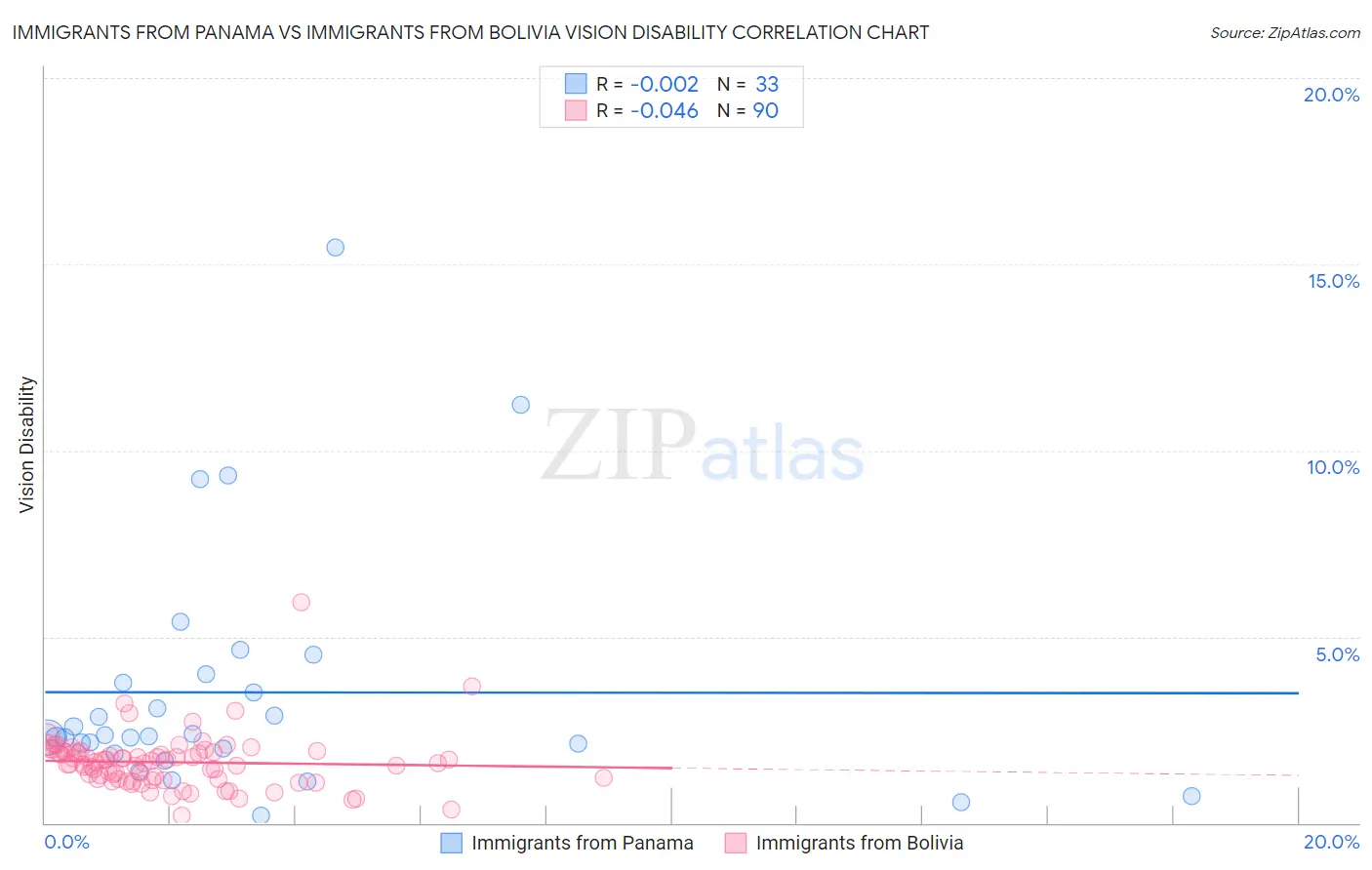 Immigrants from Panama vs Immigrants from Bolivia Vision Disability