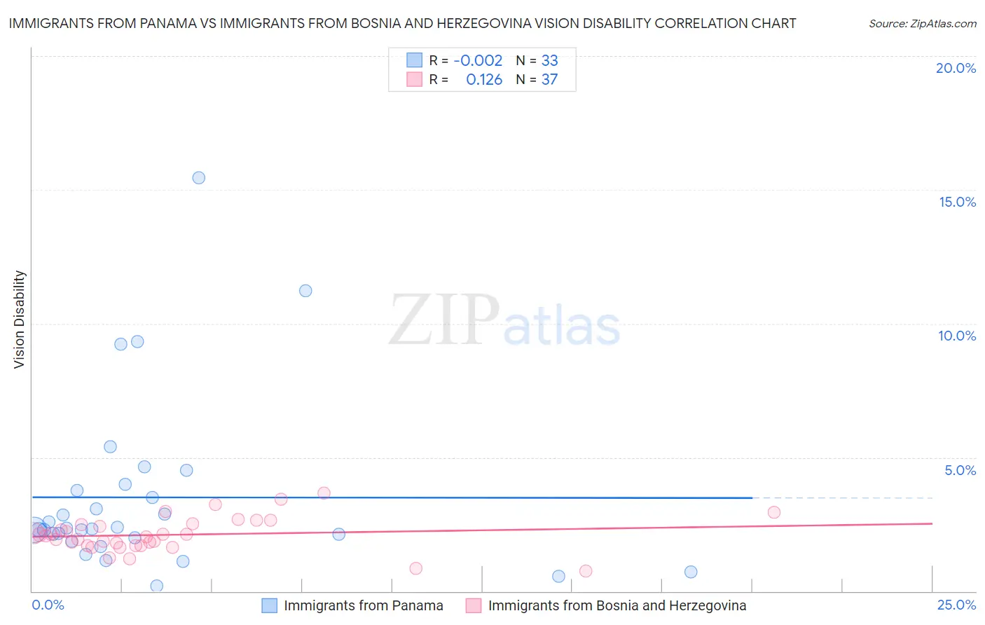 Immigrants from Panama vs Immigrants from Bosnia and Herzegovina Vision Disability