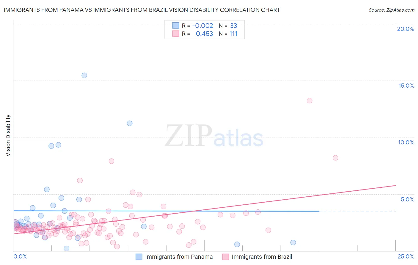 Immigrants from Panama vs Immigrants from Brazil Vision Disability