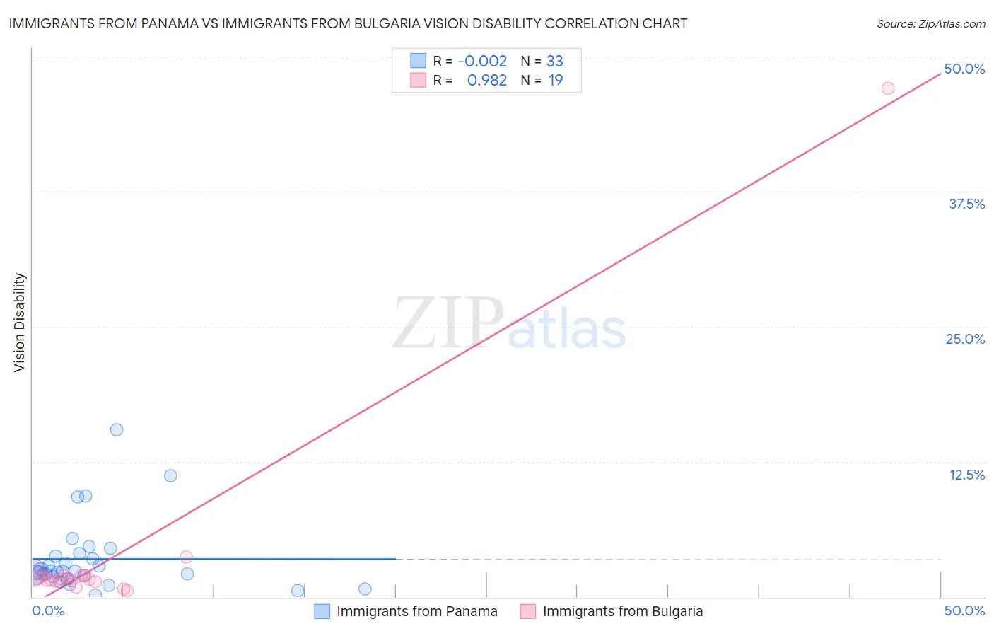 Immigrants from Panama vs Immigrants from Bulgaria Vision Disability