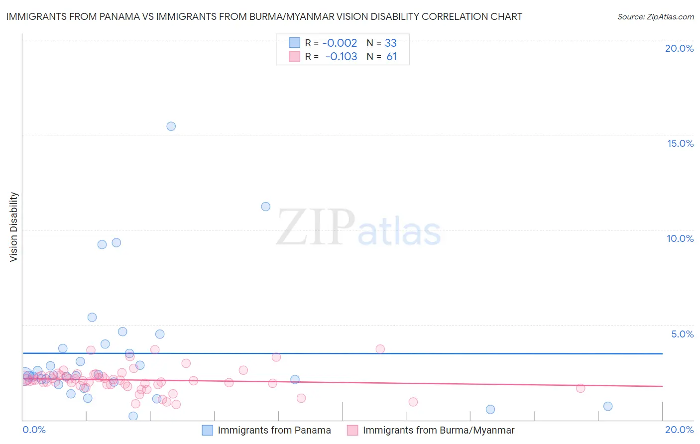 Immigrants from Panama vs Immigrants from Burma/Myanmar Vision Disability