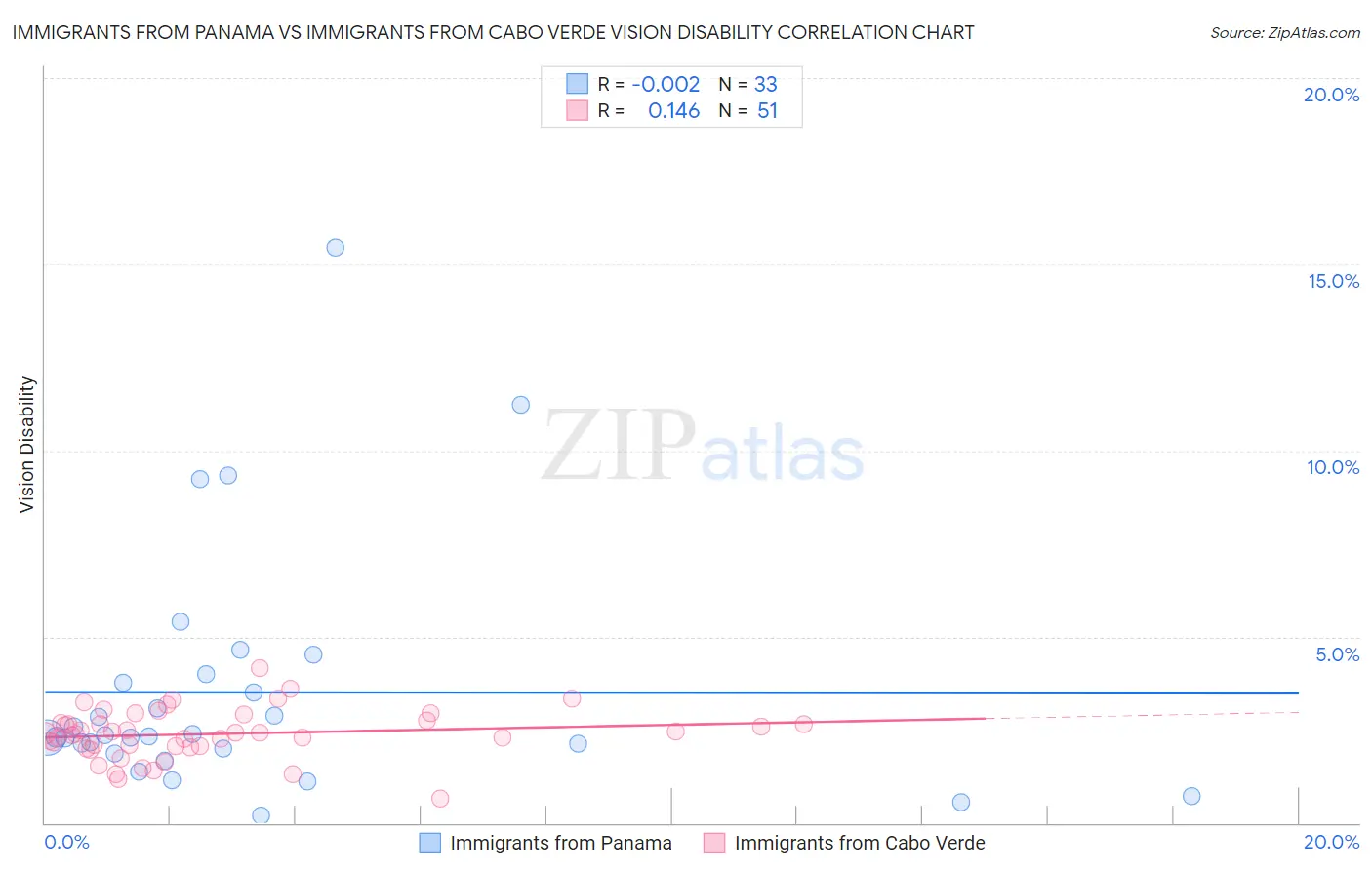 Immigrants from Panama vs Immigrants from Cabo Verde Vision Disability