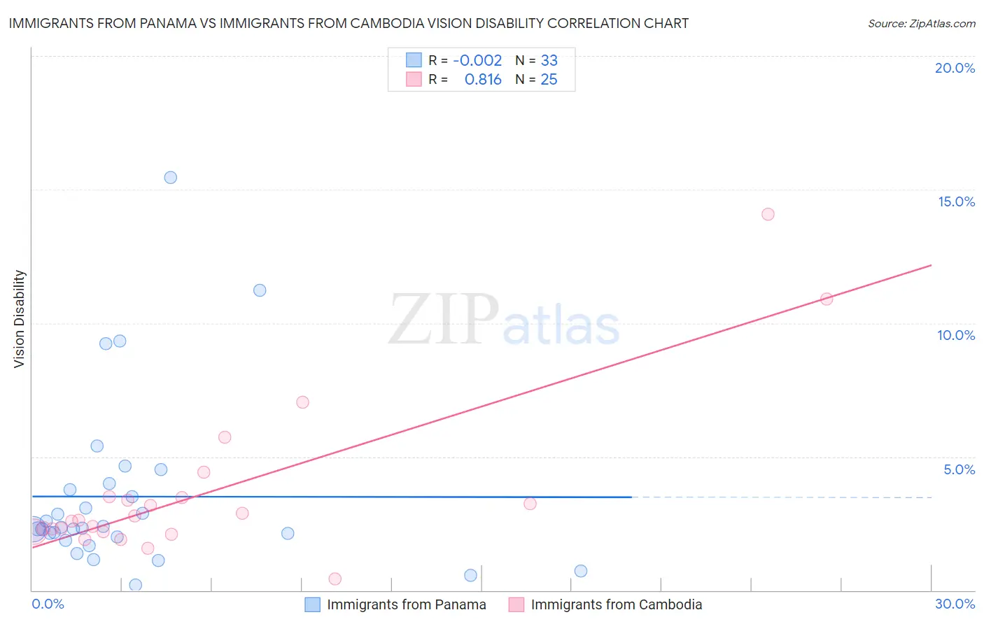 Immigrants from Panama vs Immigrants from Cambodia Vision Disability