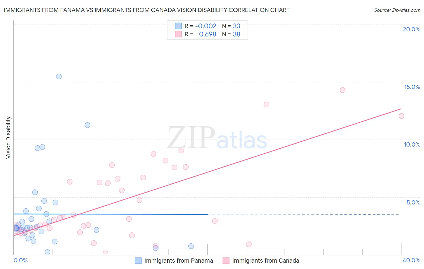 Immigrants from Panama vs Immigrants from Canada Vision Disability