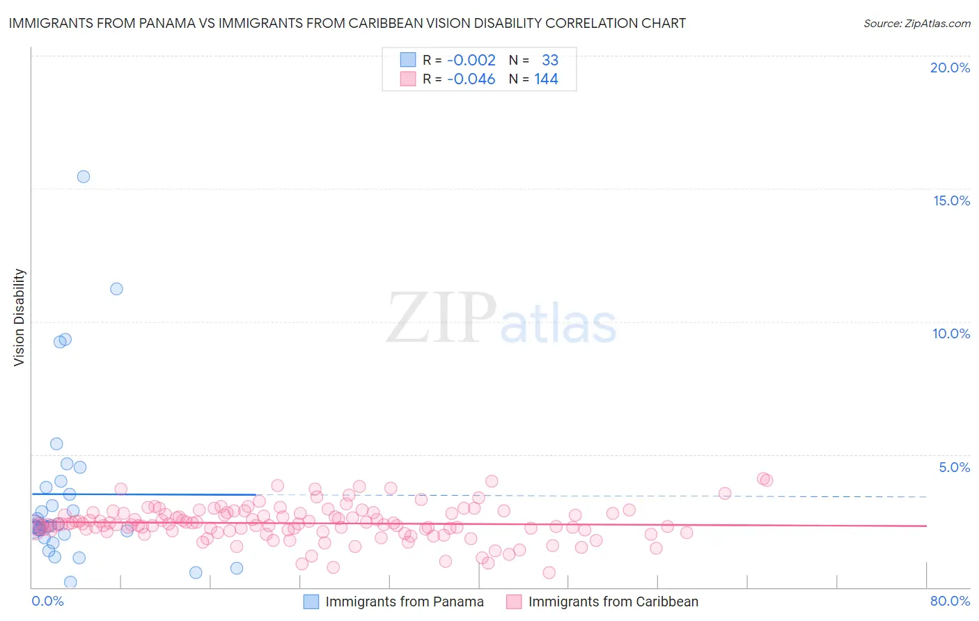 Immigrants from Panama vs Immigrants from Caribbean Vision Disability