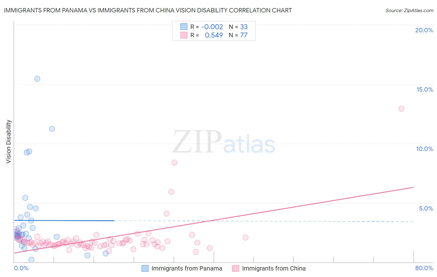 Immigrants from Panama vs Immigrants from China Vision Disability