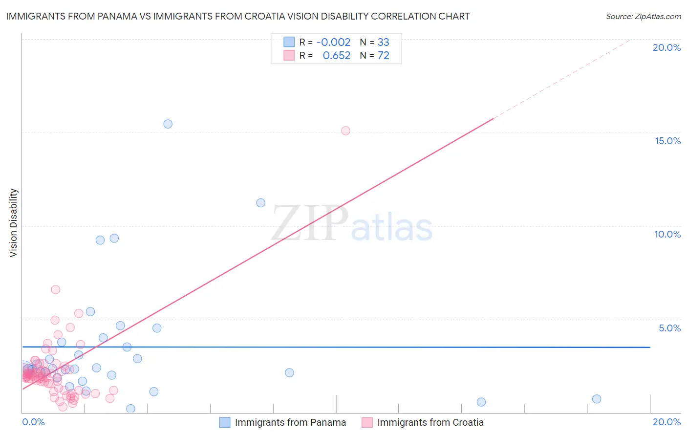 Immigrants from Panama vs Immigrants from Croatia Vision Disability