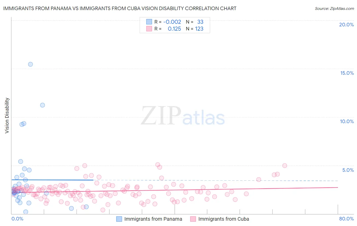 Immigrants from Panama vs Immigrants from Cuba Vision Disability