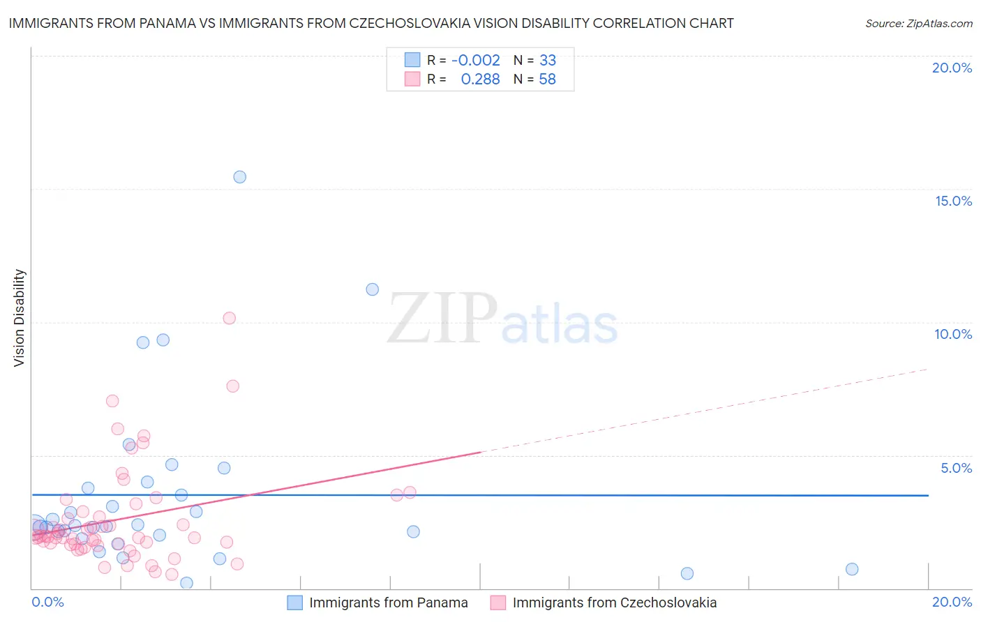 Immigrants from Panama vs Immigrants from Czechoslovakia Vision Disability