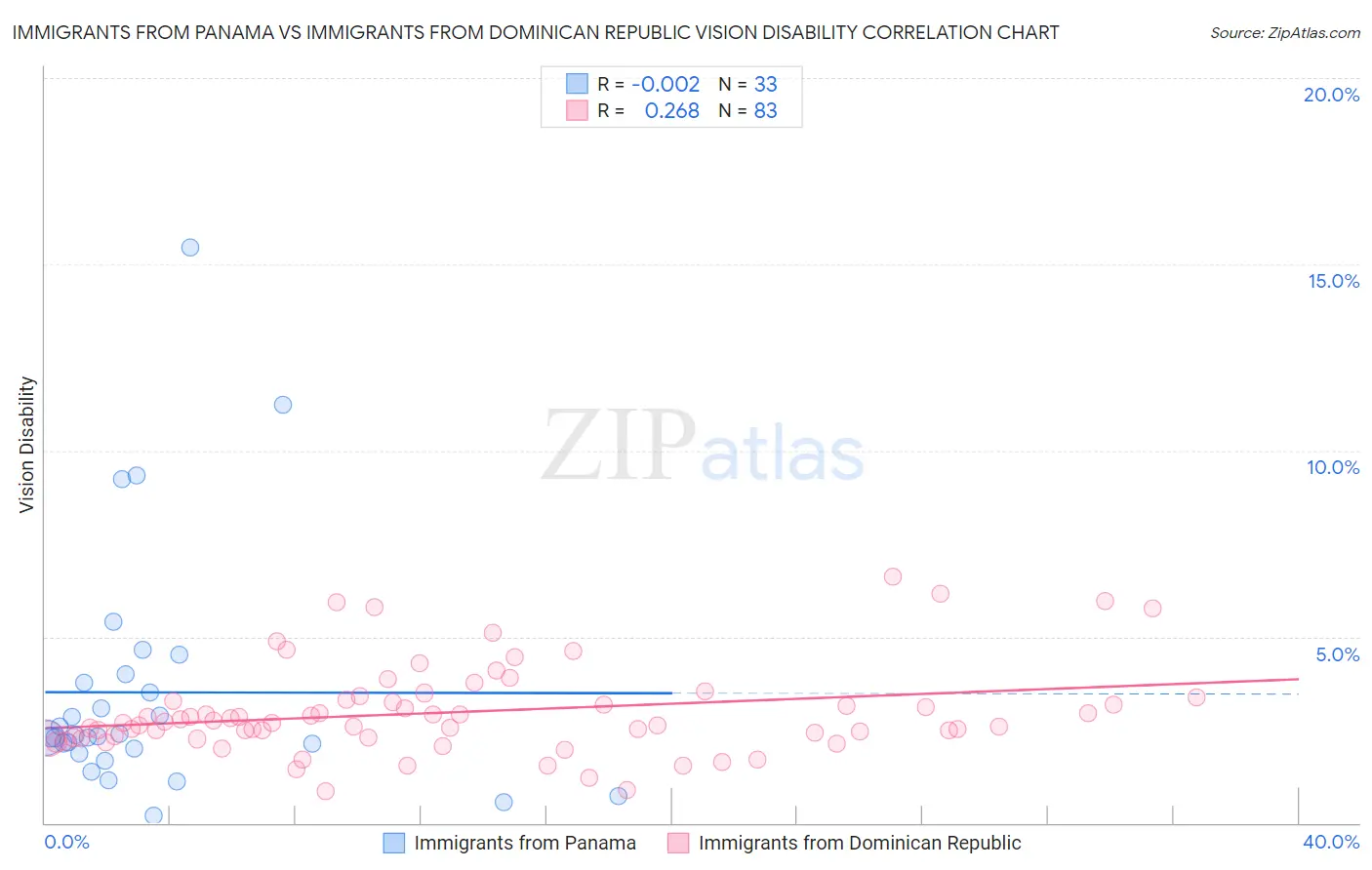 Immigrants from Panama vs Immigrants from Dominican Republic Vision Disability