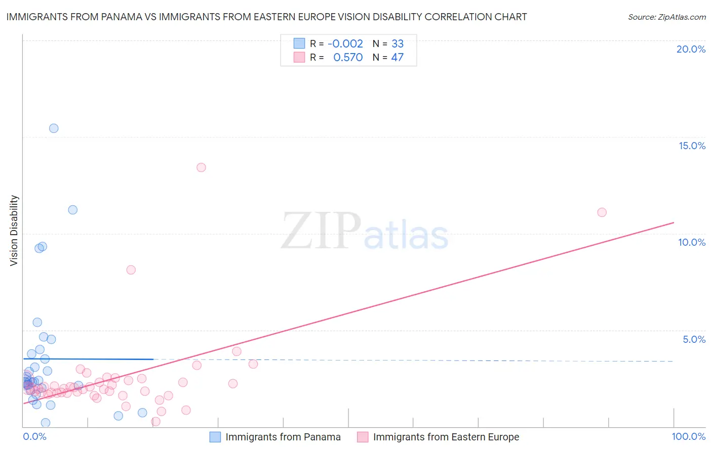 Immigrants from Panama vs Immigrants from Eastern Europe Vision Disability