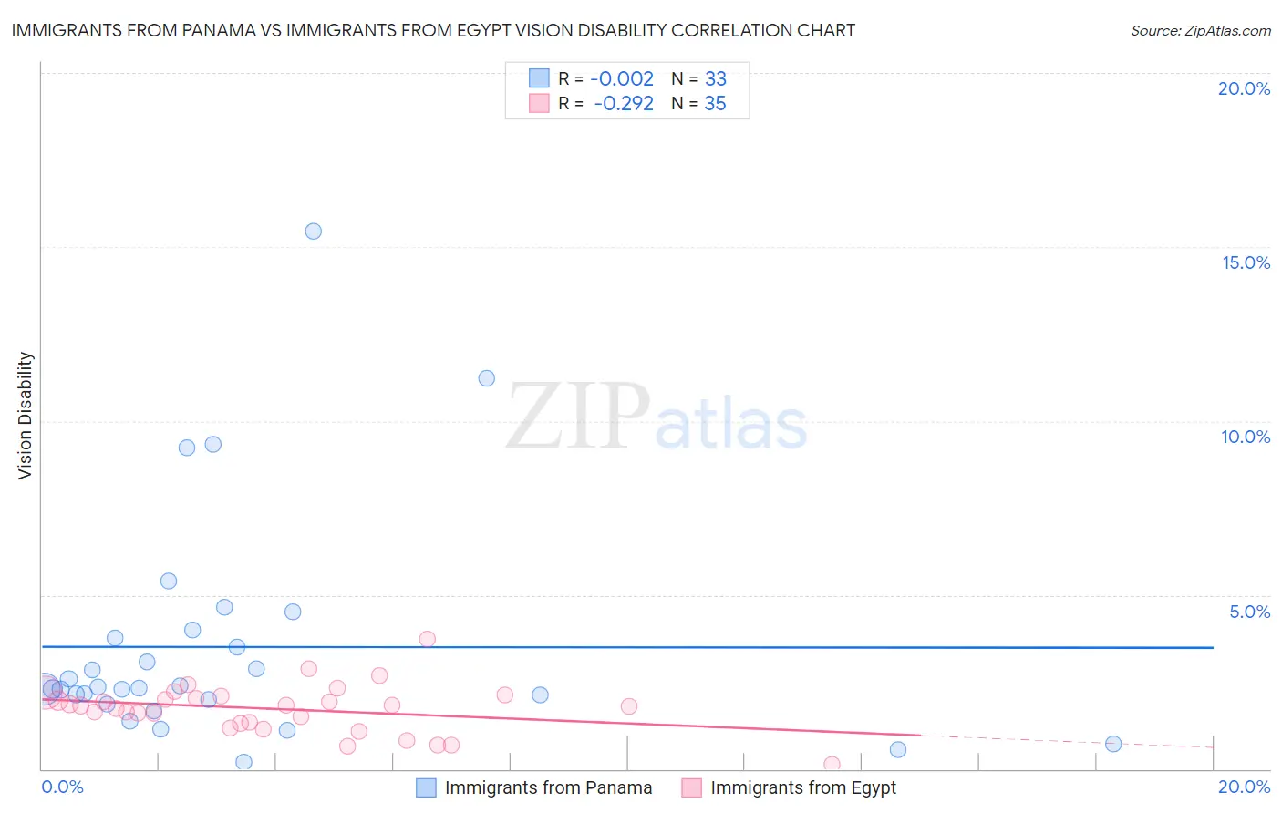 Immigrants from Panama vs Immigrants from Egypt Vision Disability