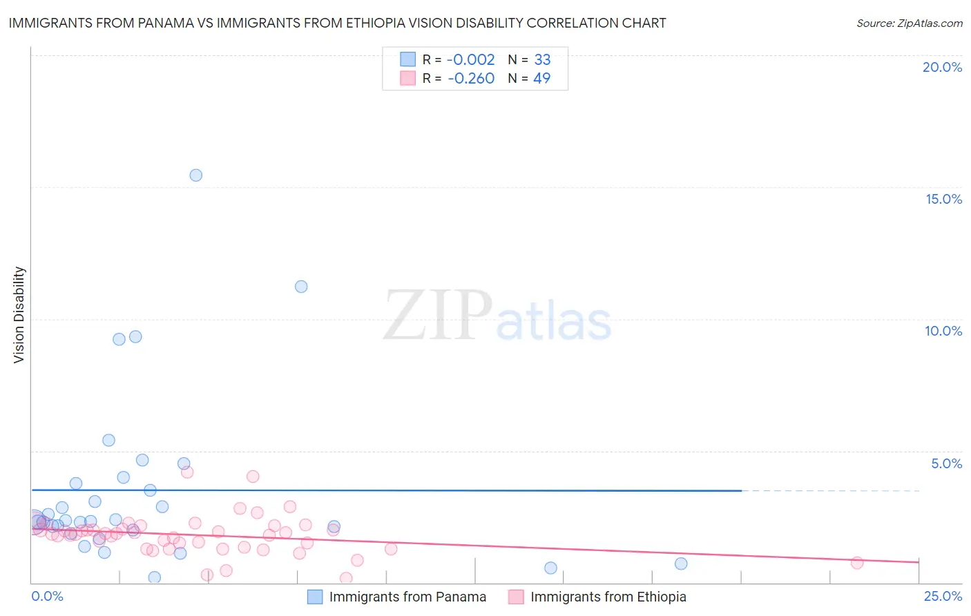 Immigrants from Panama vs Immigrants from Ethiopia Vision Disability