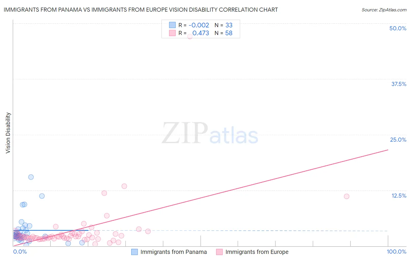 Immigrants from Panama vs Immigrants from Europe Vision Disability
