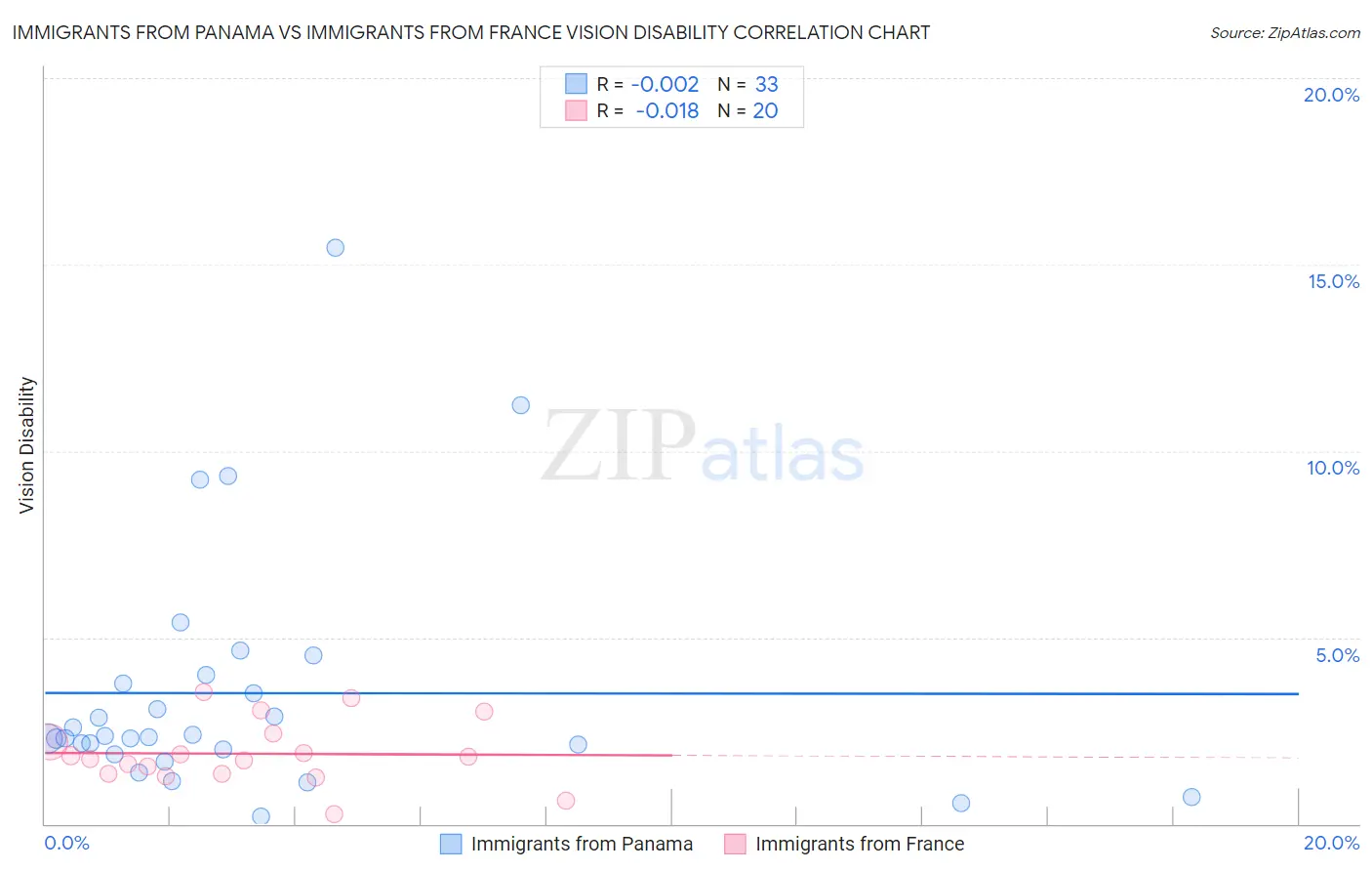 Immigrants from Panama vs Immigrants from France Vision Disability