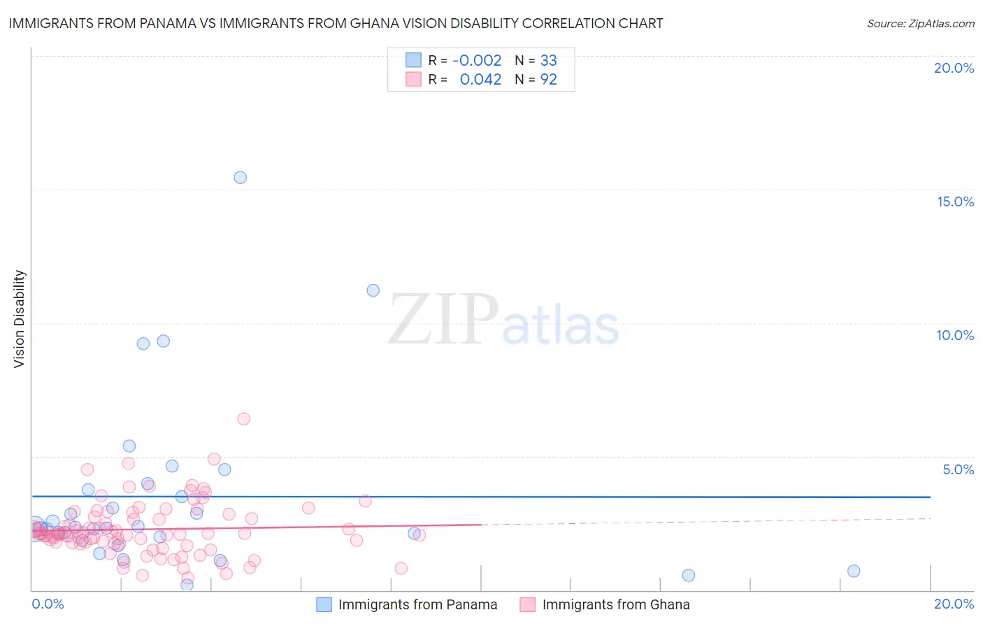 Immigrants from Panama vs Immigrants from Ghana Vision Disability