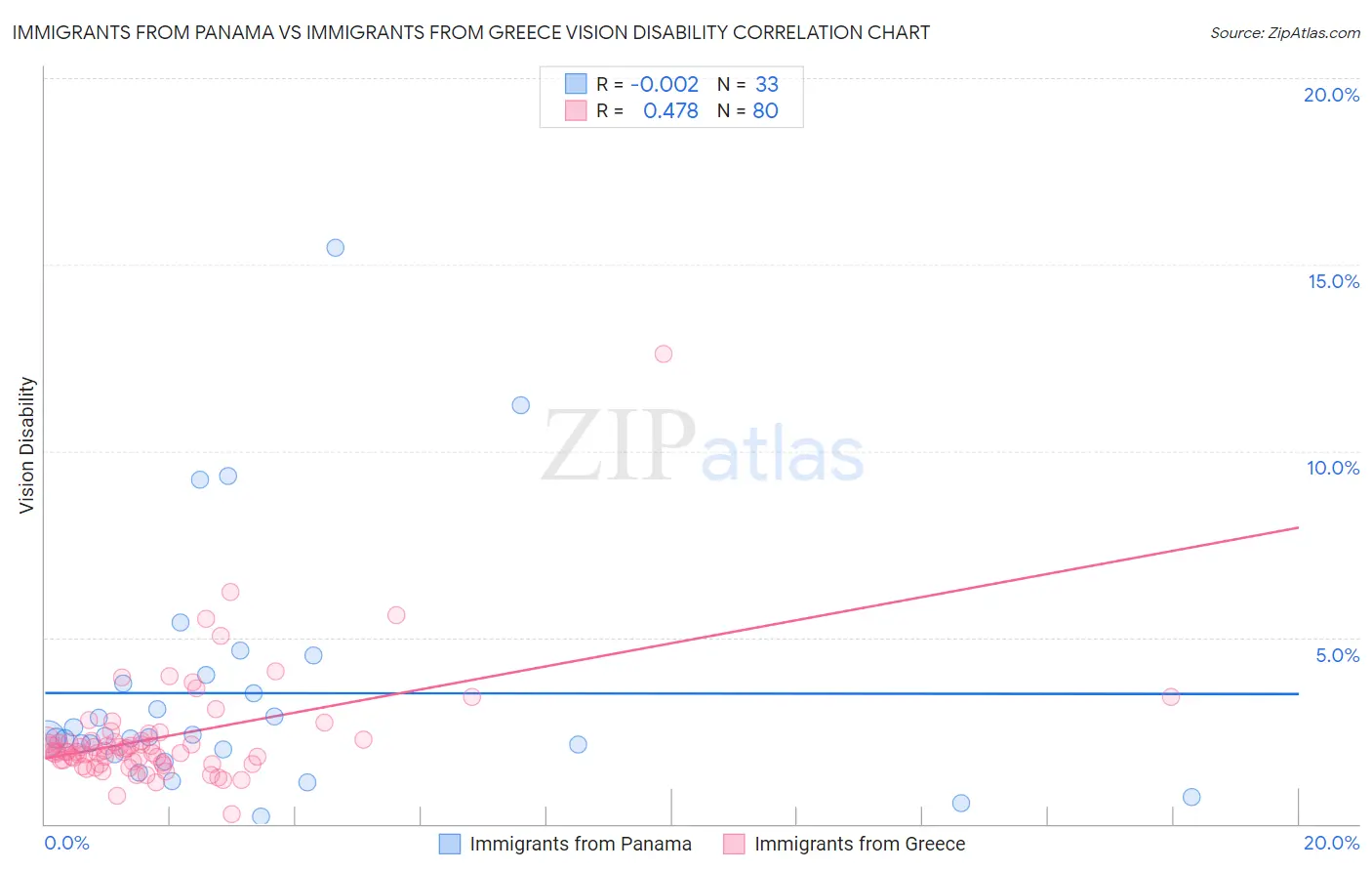 Immigrants from Panama vs Immigrants from Greece Vision Disability