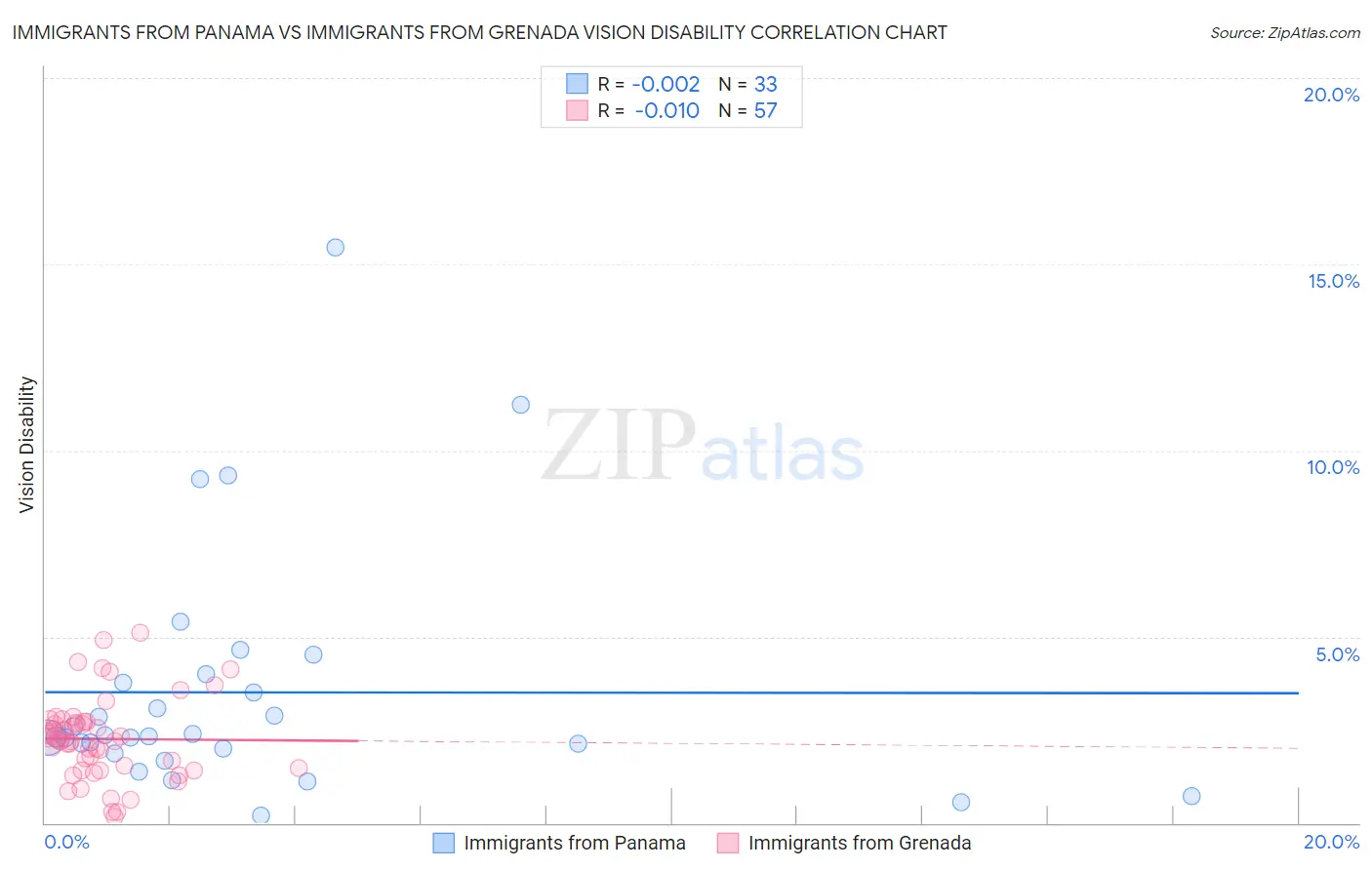 Immigrants from Panama vs Immigrants from Grenada Vision Disability