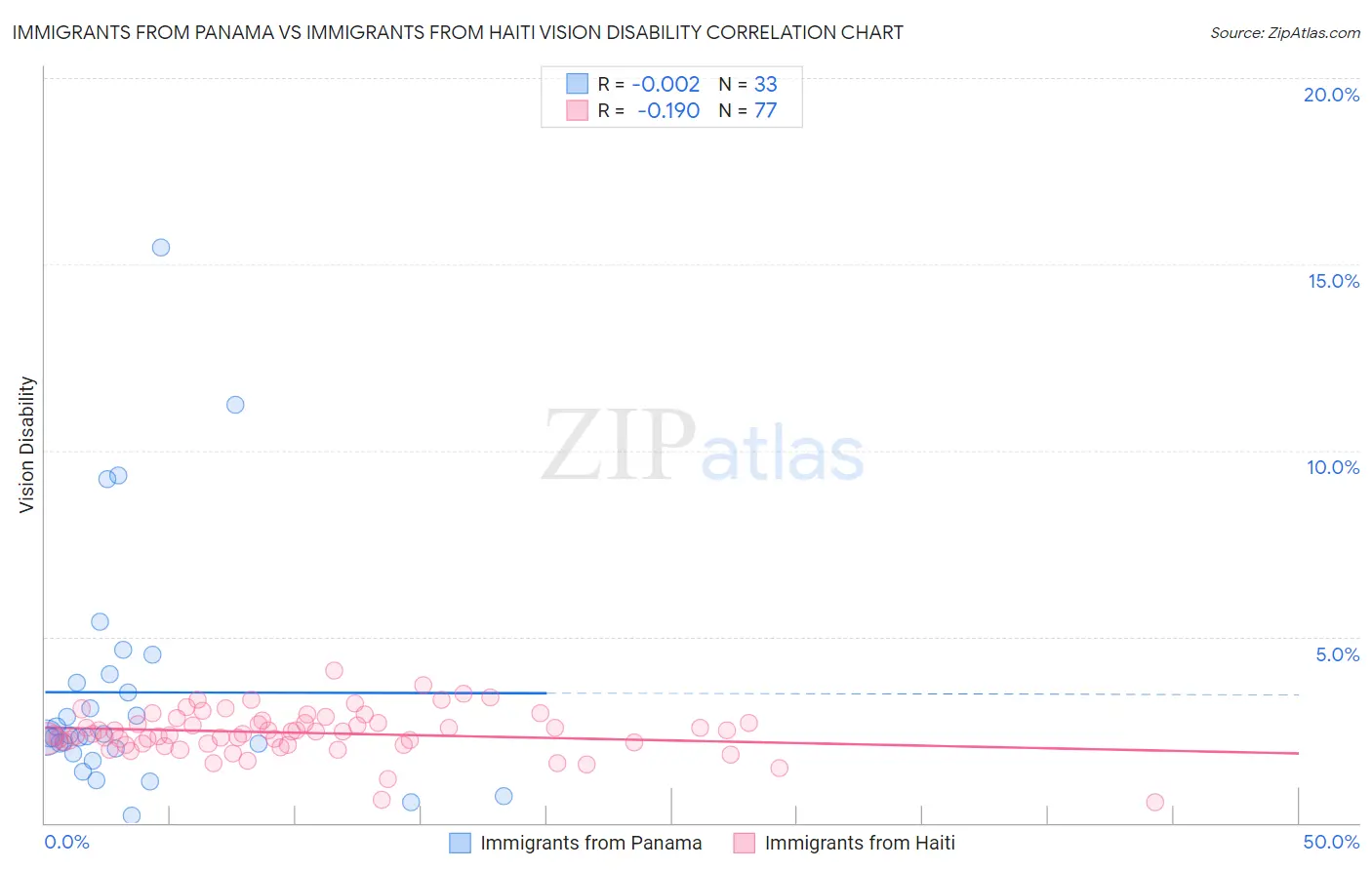 Immigrants from Panama vs Immigrants from Haiti Vision Disability