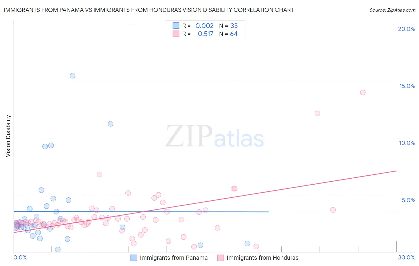 Immigrants from Panama vs Immigrants from Honduras Vision Disability