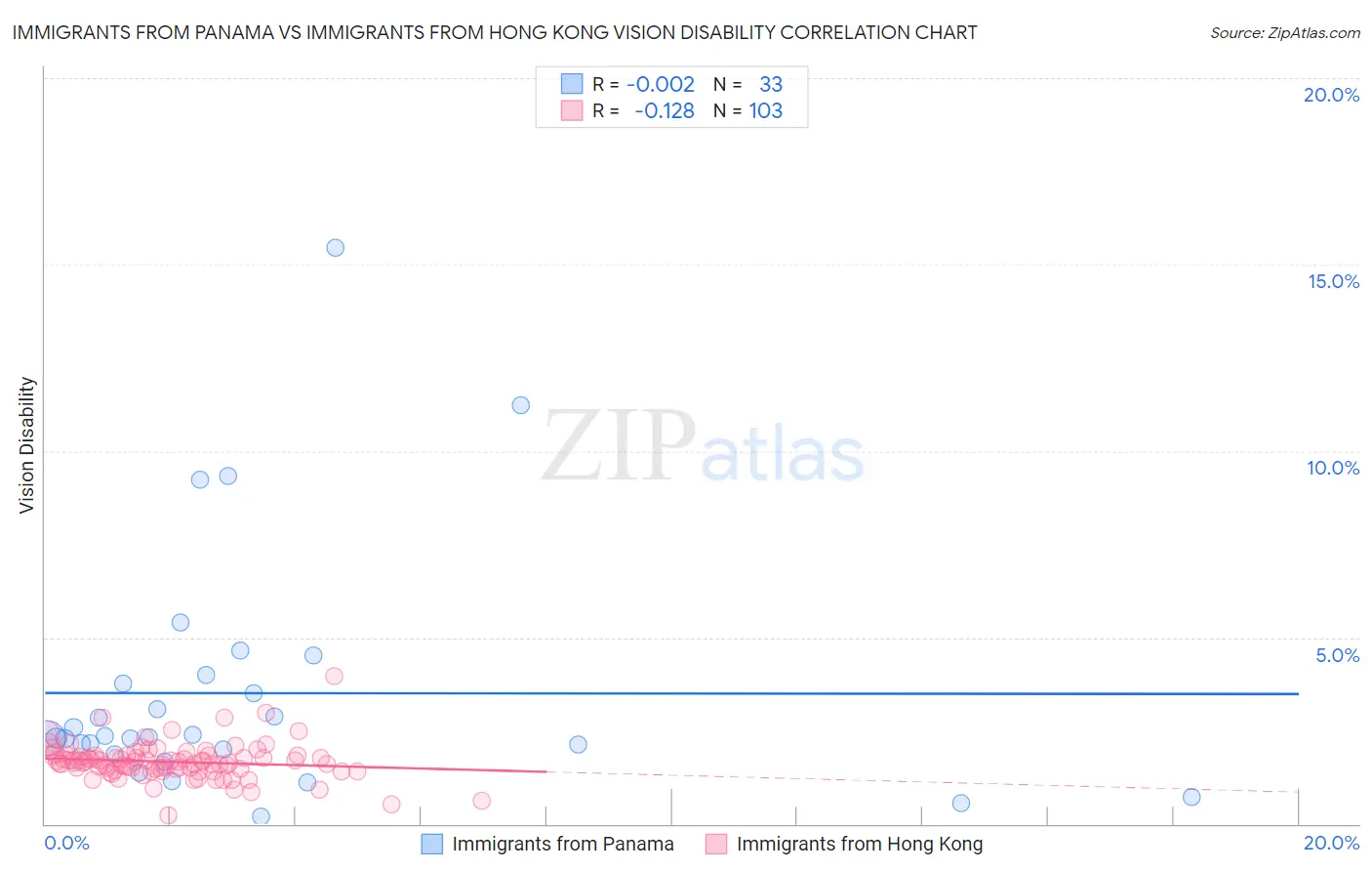 Immigrants from Panama vs Immigrants from Hong Kong Vision Disability