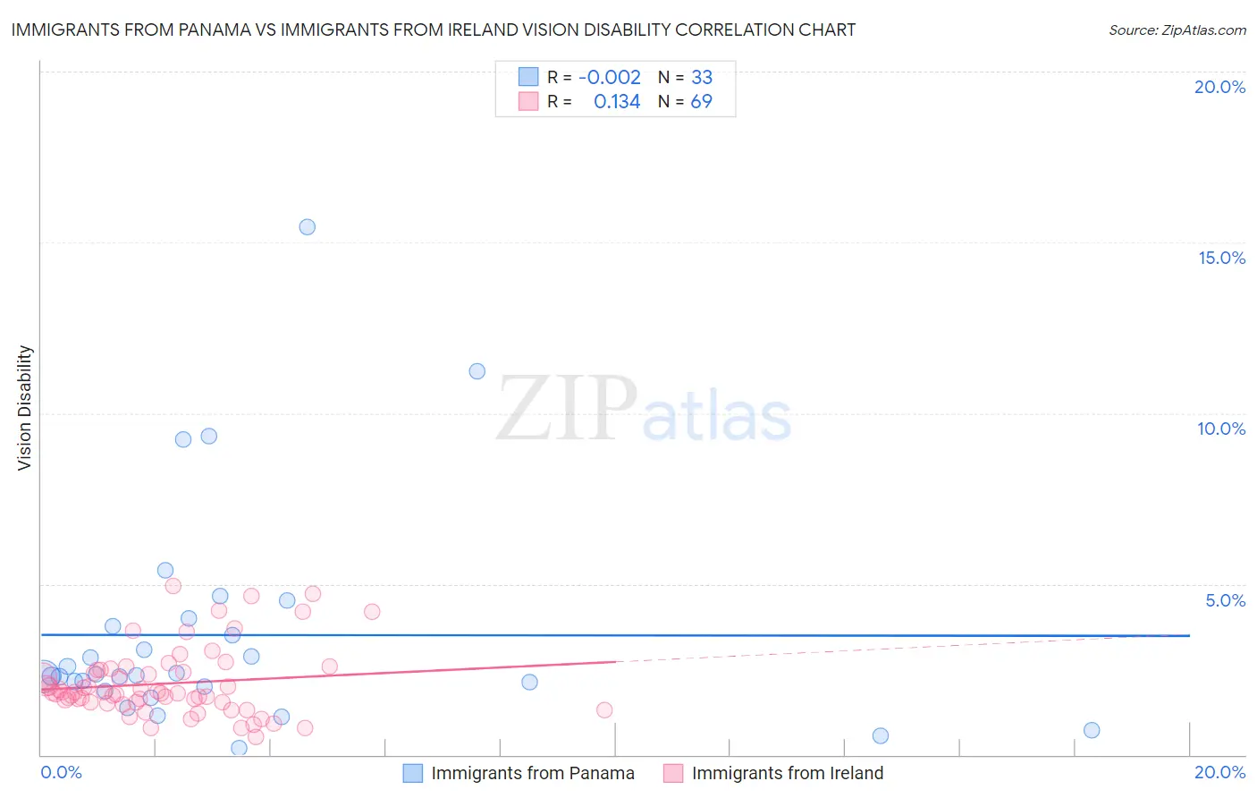 Immigrants from Panama vs Immigrants from Ireland Vision Disability