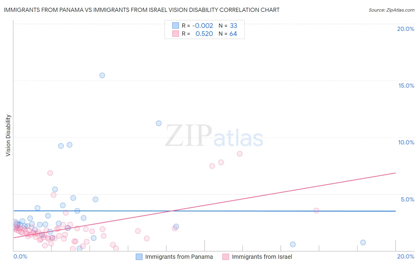 Immigrants from Panama vs Immigrants from Israel Vision Disability