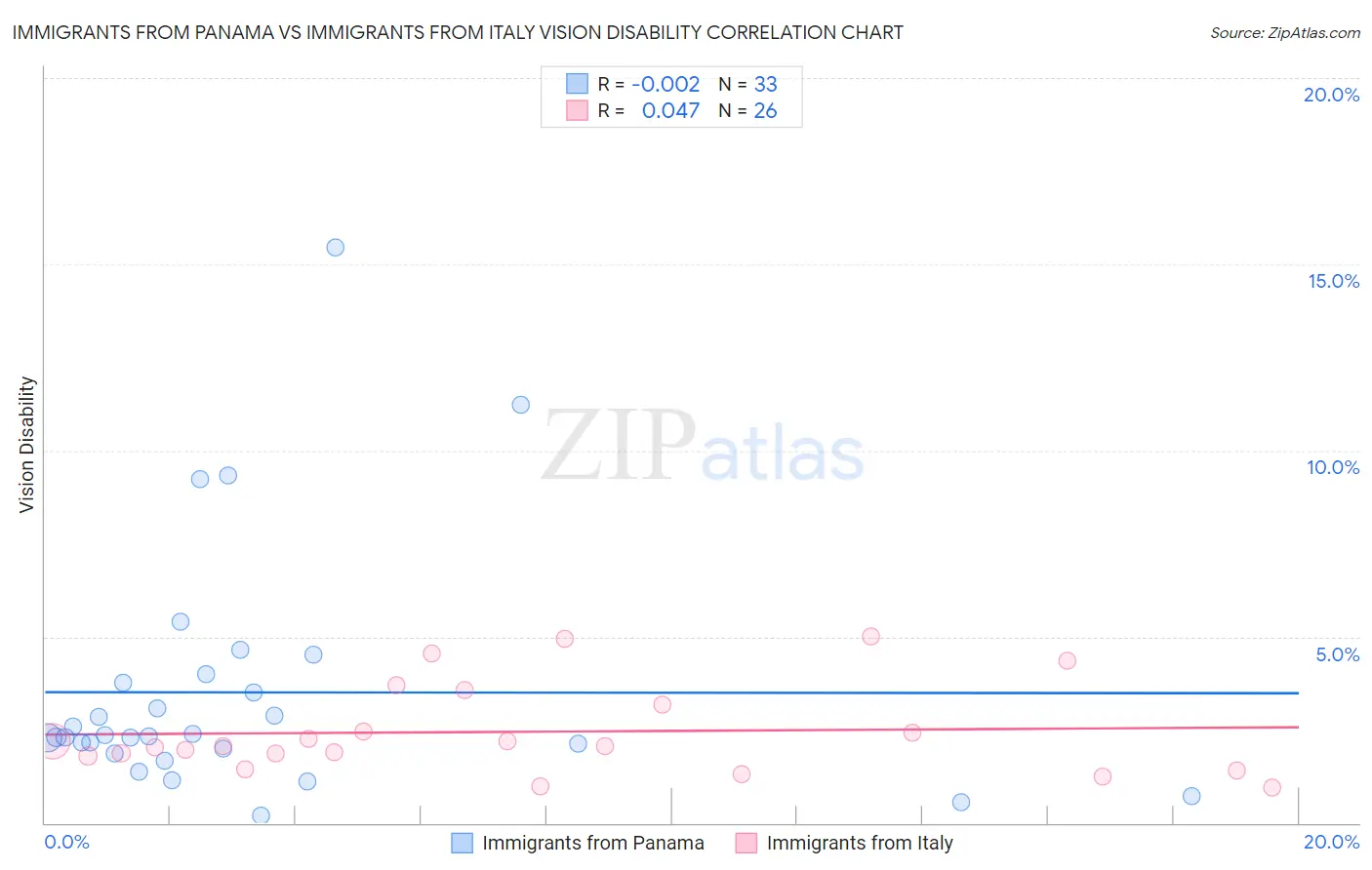 Immigrants from Panama vs Immigrants from Italy Vision Disability