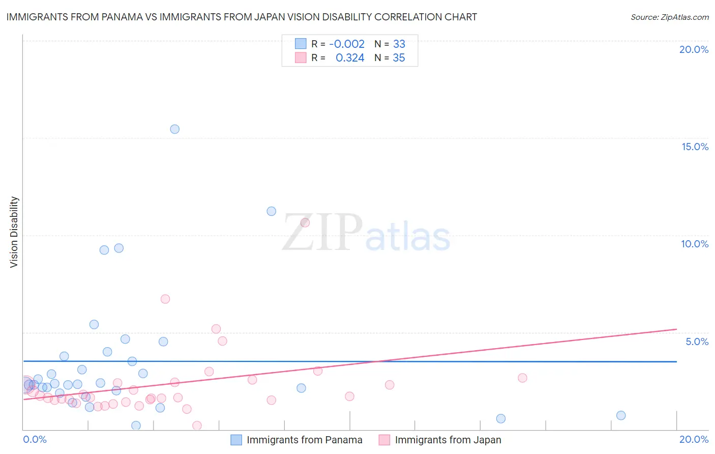 Immigrants from Panama vs Immigrants from Japan Vision Disability