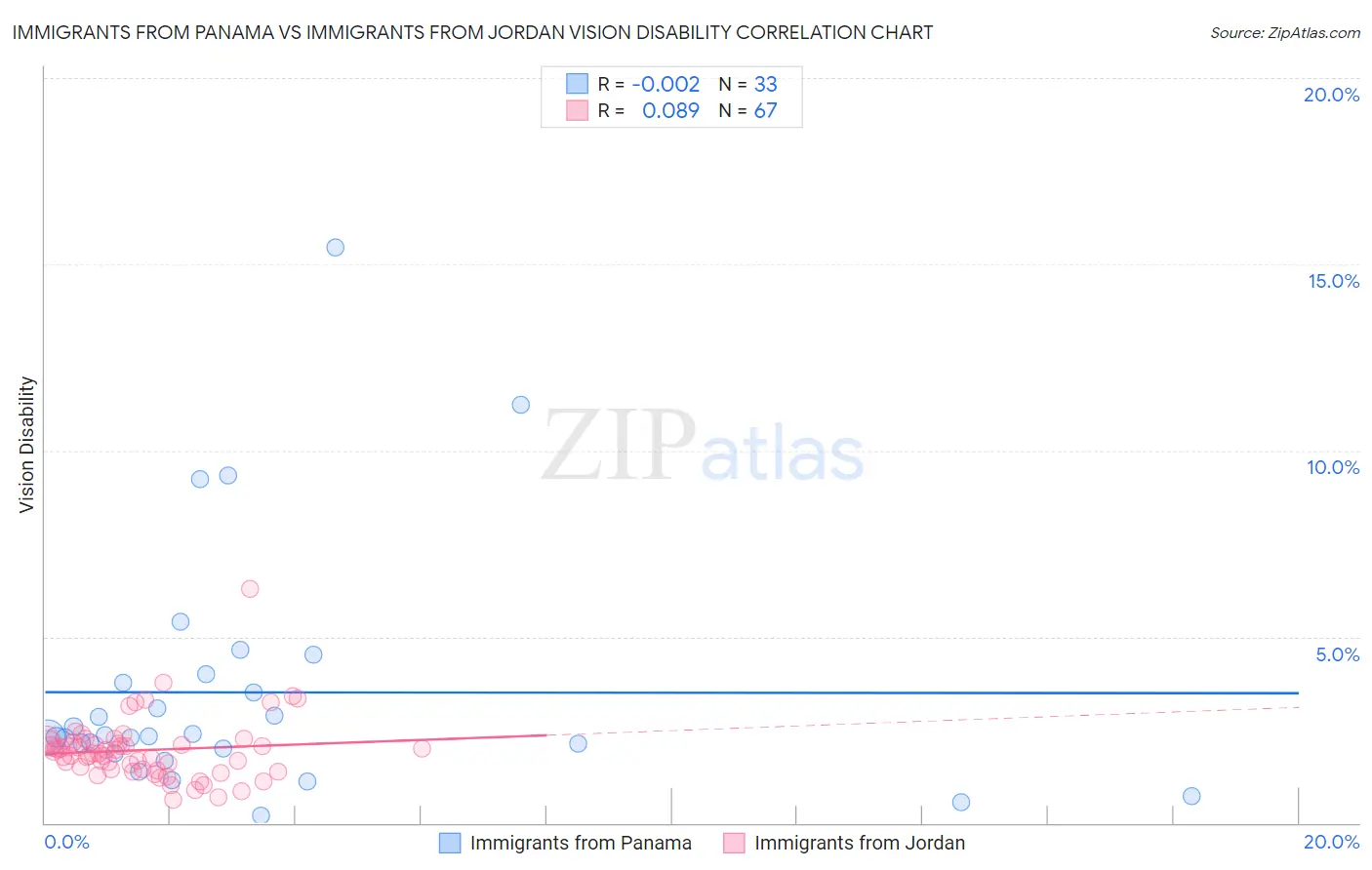 Immigrants from Panama vs Immigrants from Jordan Vision Disability