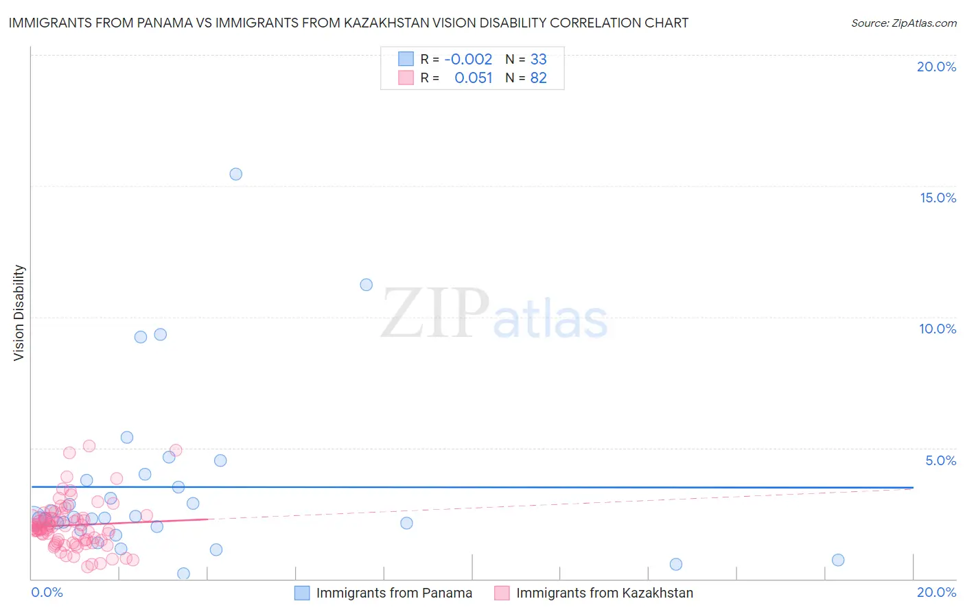 Immigrants from Panama vs Immigrants from Kazakhstan Vision Disability