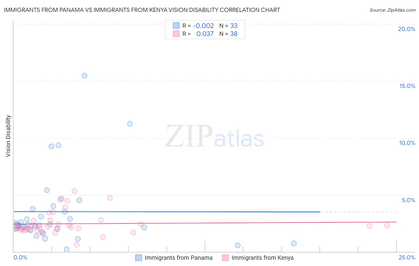 Immigrants from Panama vs Immigrants from Kenya Vision Disability