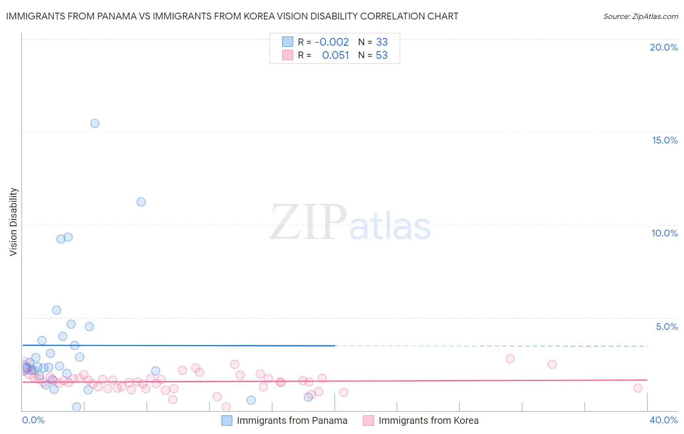 Immigrants from Panama vs Immigrants from Korea Vision Disability