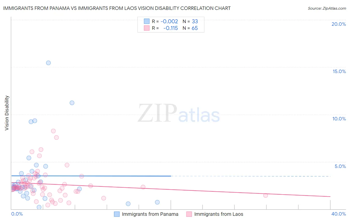 Immigrants from Panama vs Immigrants from Laos Vision Disability