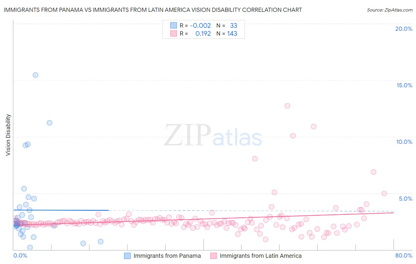 Immigrants from Panama vs Immigrants from Latin America Vision Disability