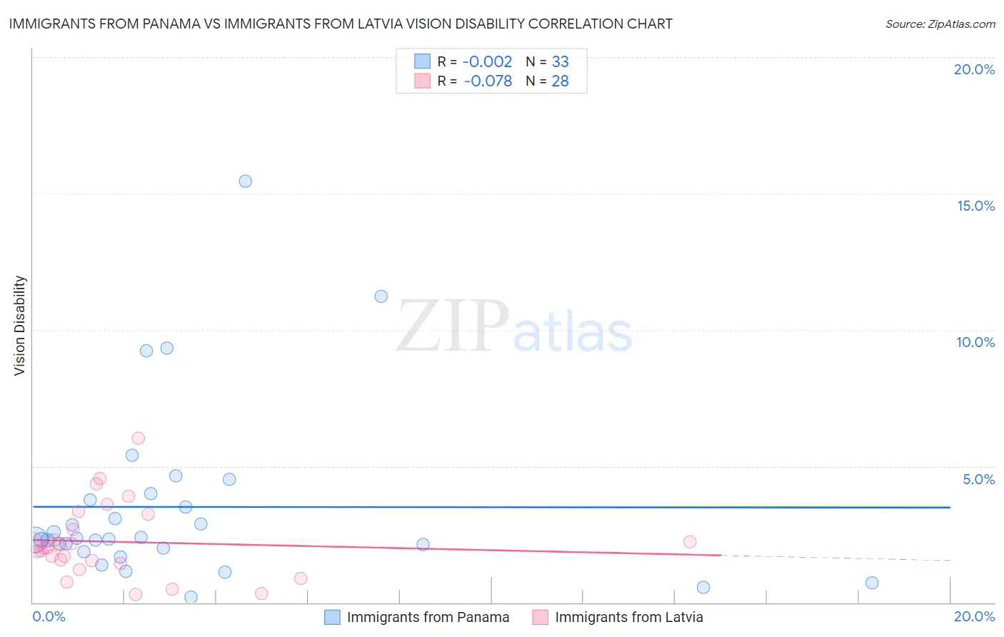 Immigrants from Panama vs Immigrants from Latvia Vision Disability