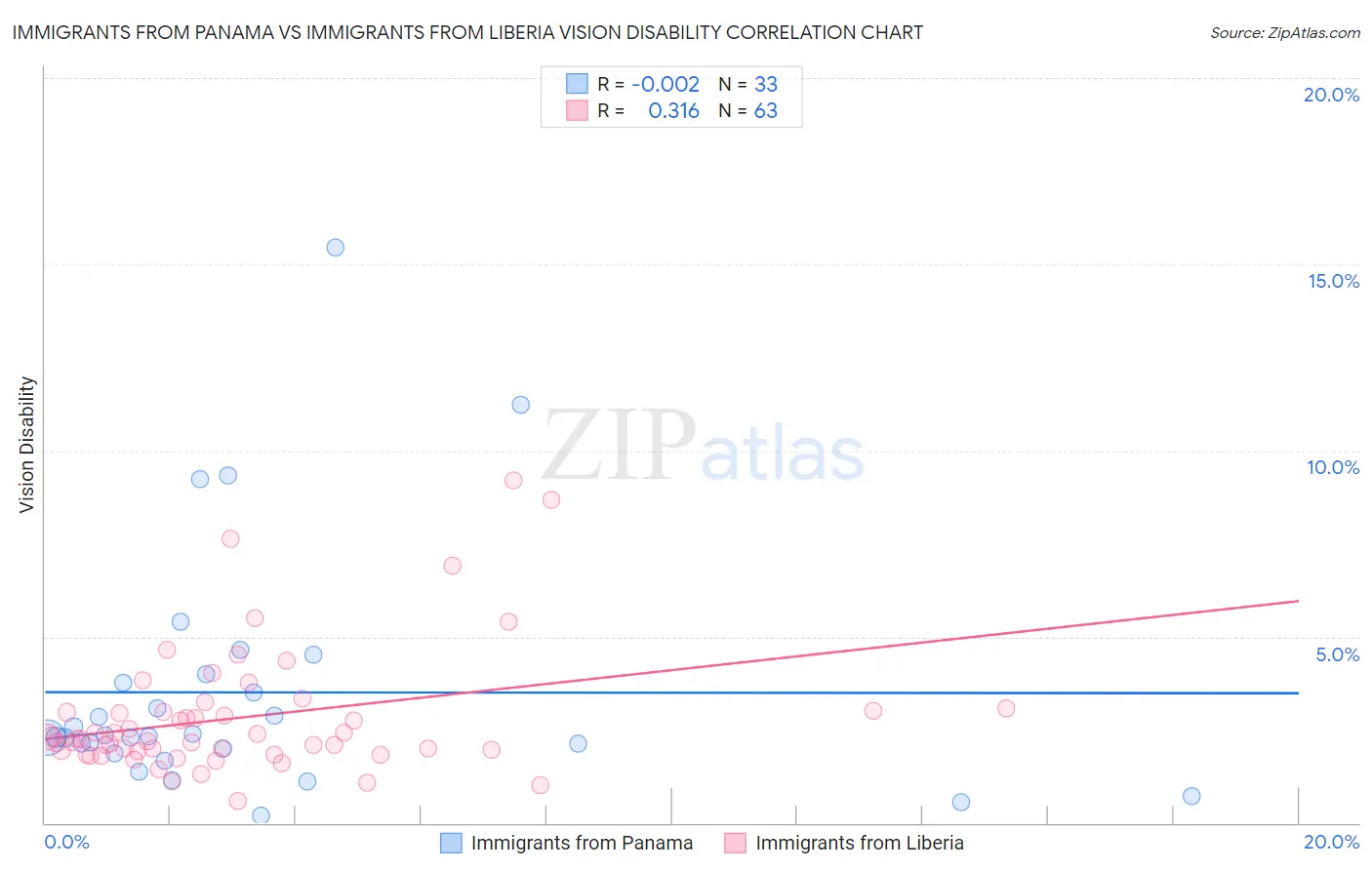 Immigrants from Panama vs Immigrants from Liberia Vision Disability