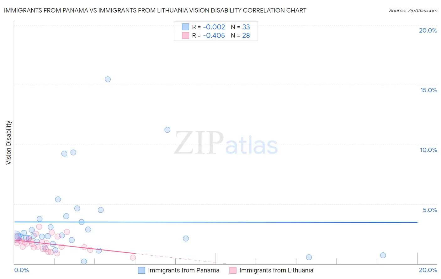 Immigrants from Panama vs Immigrants from Lithuania Vision Disability
